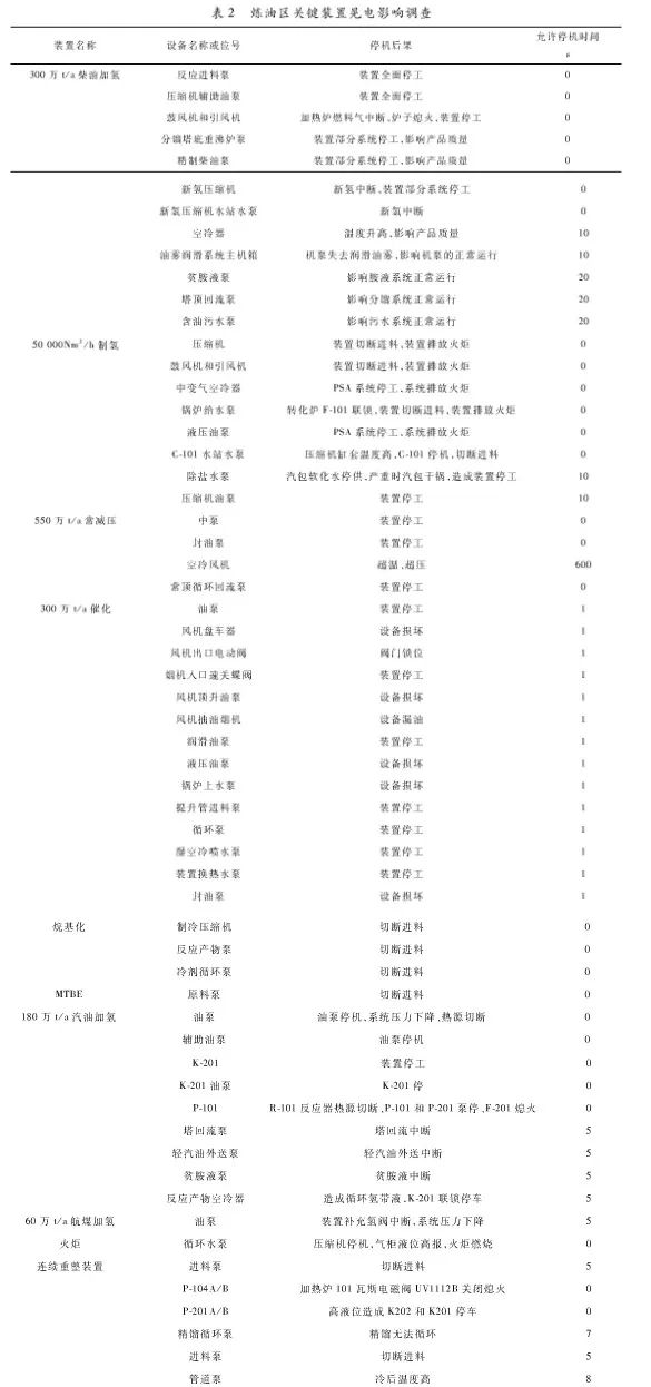 晃電對(duì)石化企業(yè)的影響